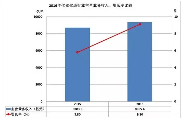 2016儀器儀表進出口情況匯總，你的公司有貢獻嗎？