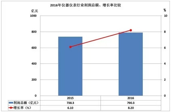 2016儀器儀表進出口情況匯總，你的公司有貢獻嗎？